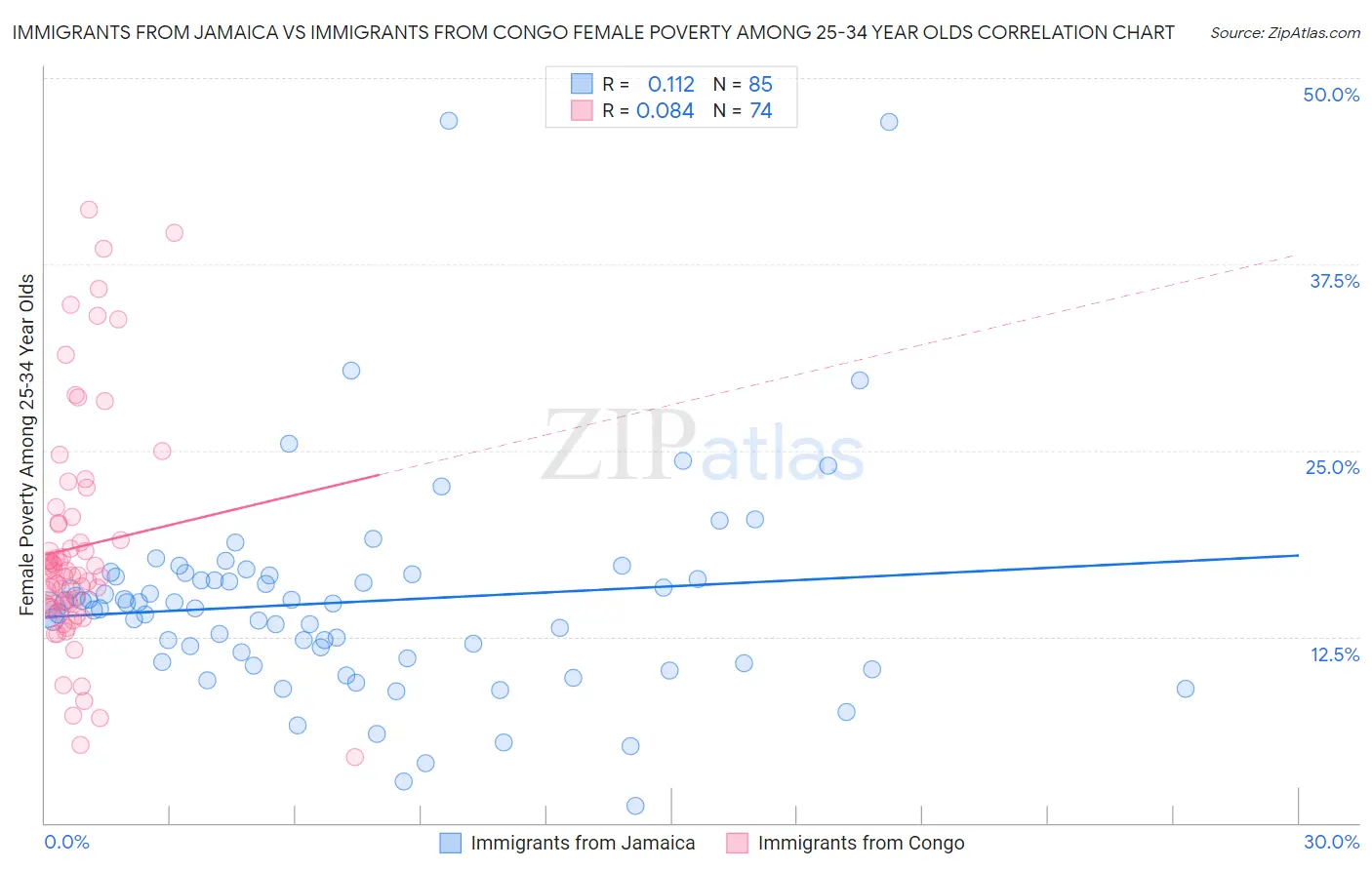 Immigrants from Jamaica vs Immigrants from Congo Female Poverty Among 25-34 Year Olds