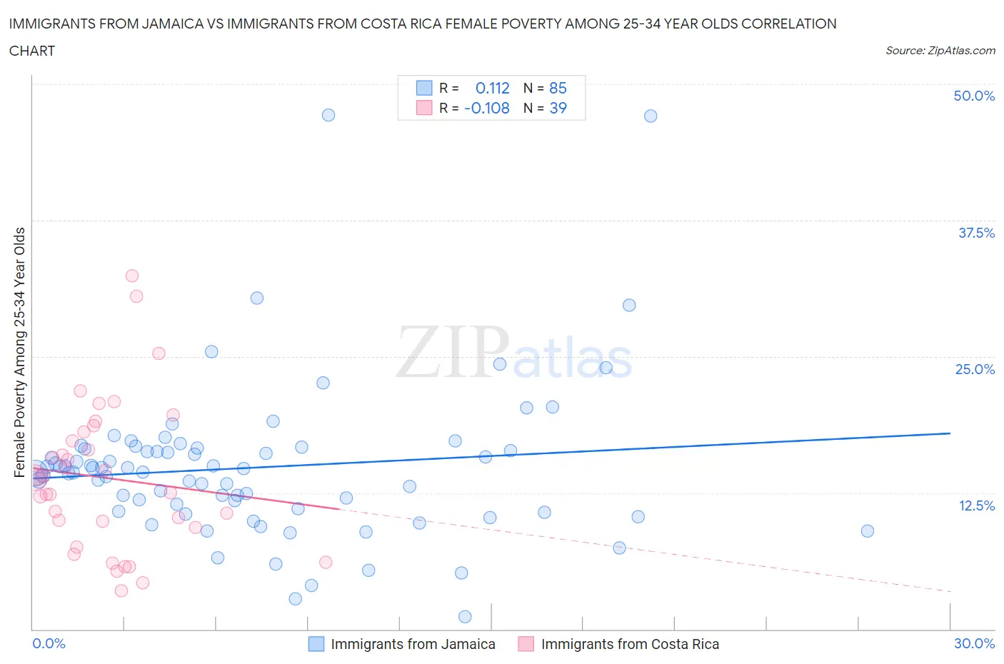 Immigrants from Jamaica vs Immigrants from Costa Rica Female Poverty Among 25-34 Year Olds