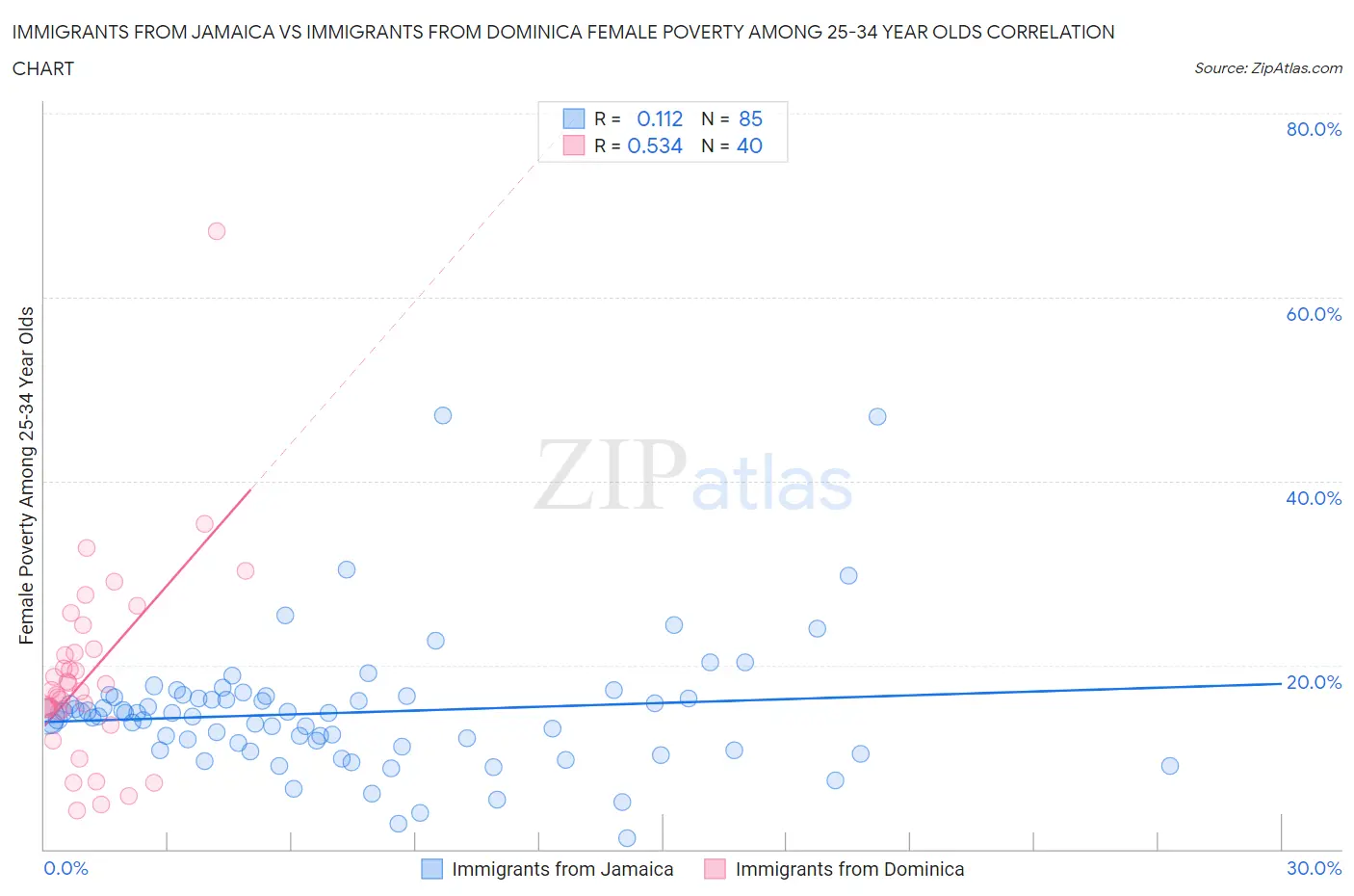 Immigrants from Jamaica vs Immigrants from Dominica Female Poverty Among 25-34 Year Olds