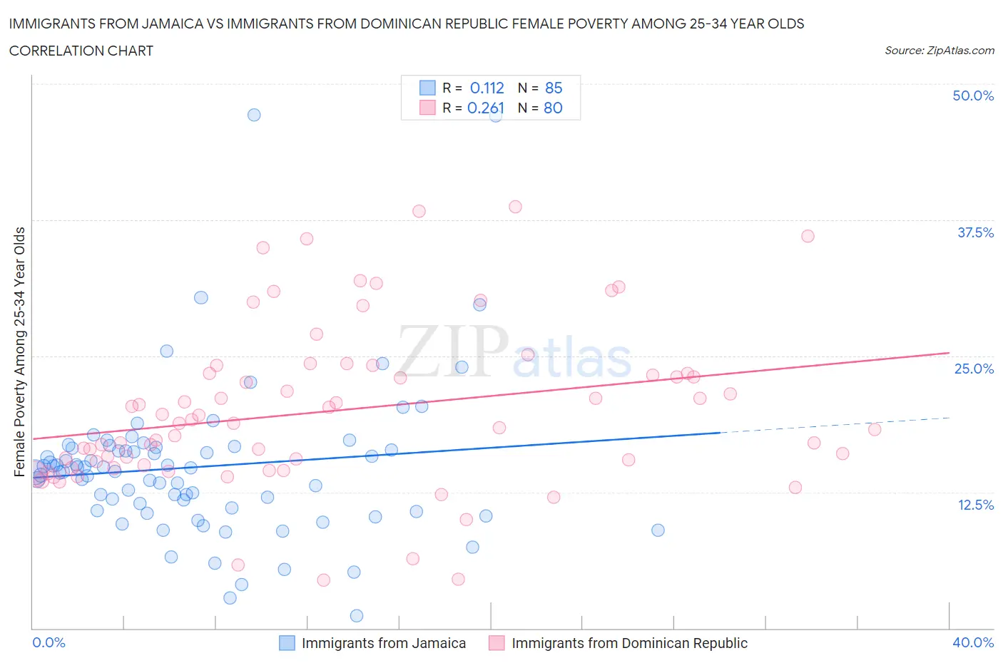 Immigrants from Jamaica vs Immigrants from Dominican Republic Female Poverty Among 25-34 Year Olds
