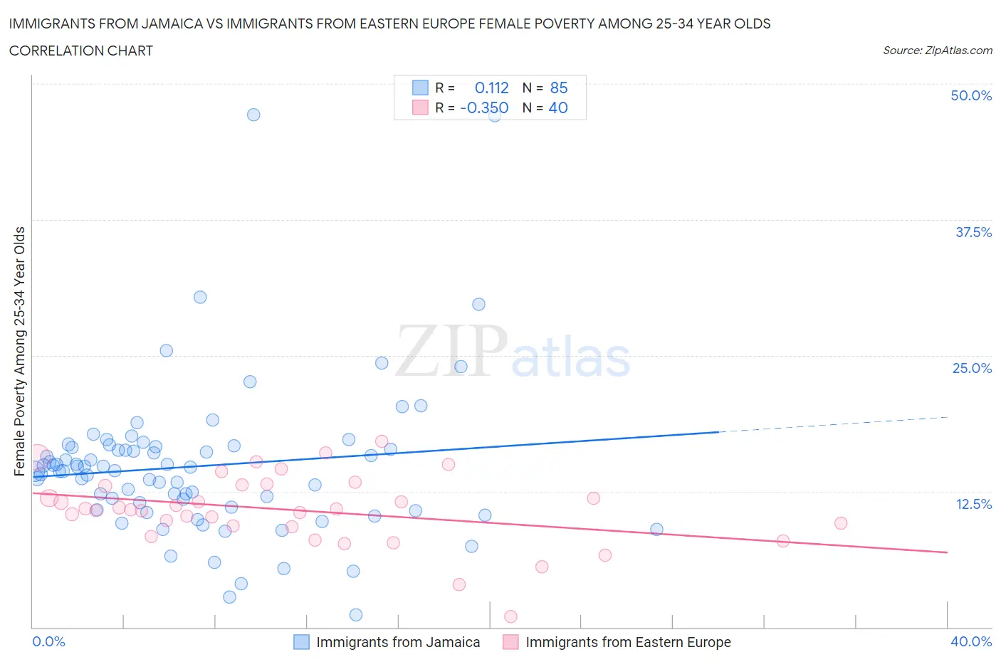 Immigrants from Jamaica vs Immigrants from Eastern Europe Female Poverty Among 25-34 Year Olds