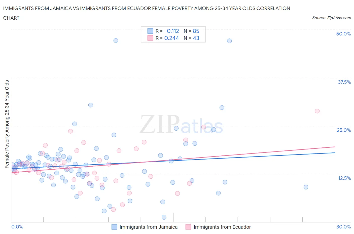 Immigrants from Jamaica vs Immigrants from Ecuador Female Poverty Among 25-34 Year Olds
