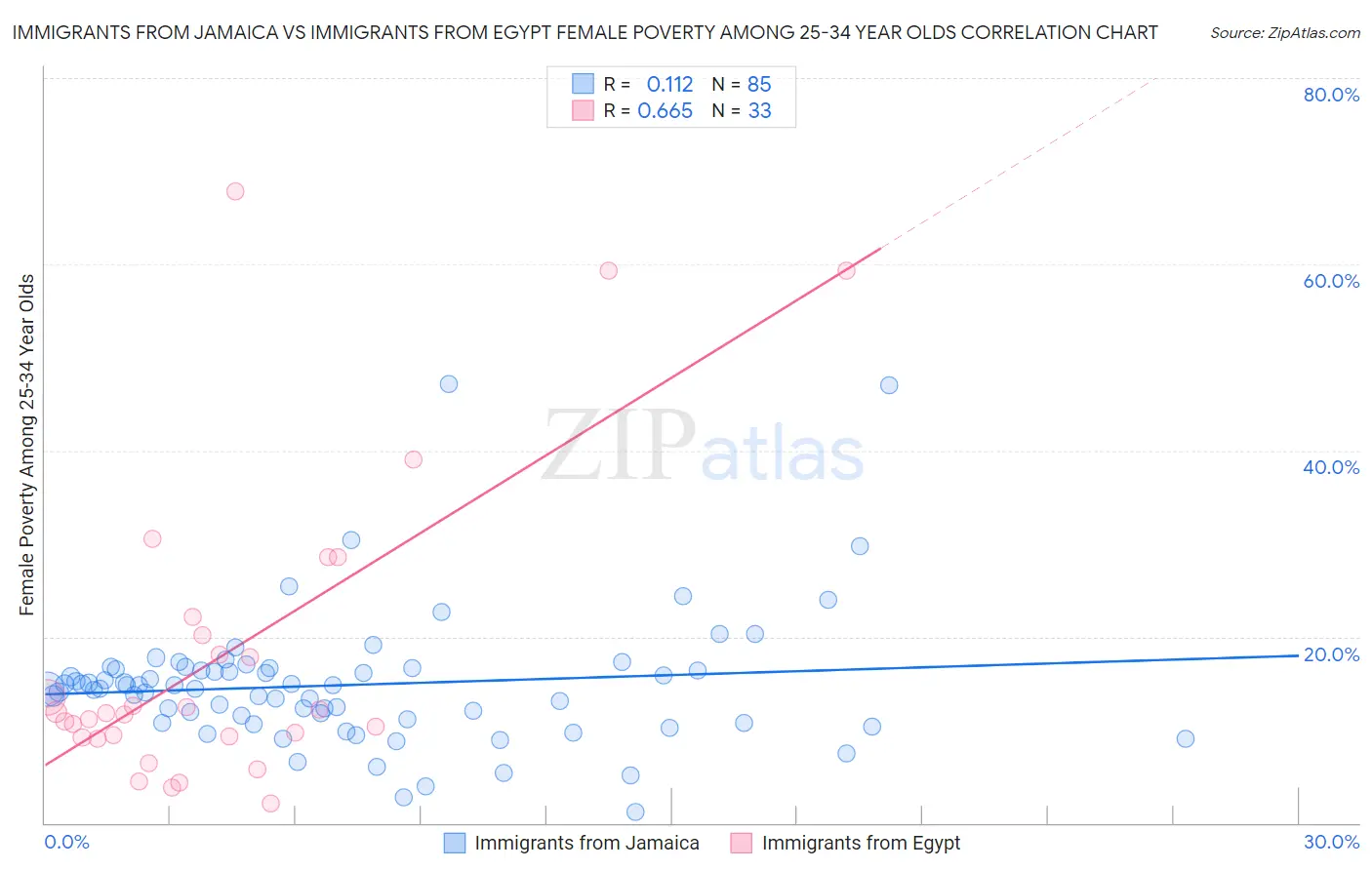 Immigrants from Jamaica vs Immigrants from Egypt Female Poverty Among 25-34 Year Olds