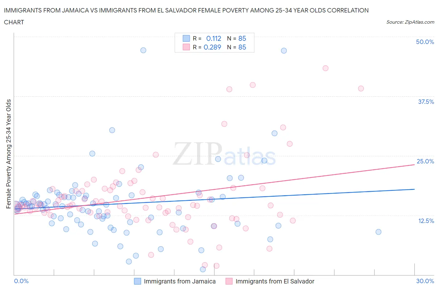 Immigrants from Jamaica vs Immigrants from El Salvador Female Poverty Among 25-34 Year Olds