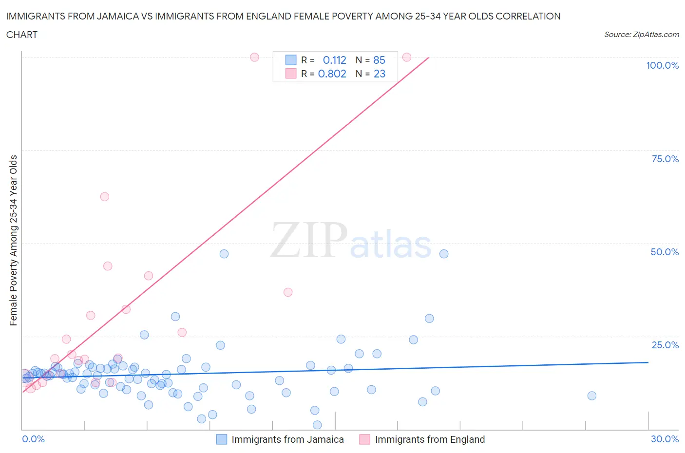 Immigrants from Jamaica vs Immigrants from England Female Poverty Among 25-34 Year Olds