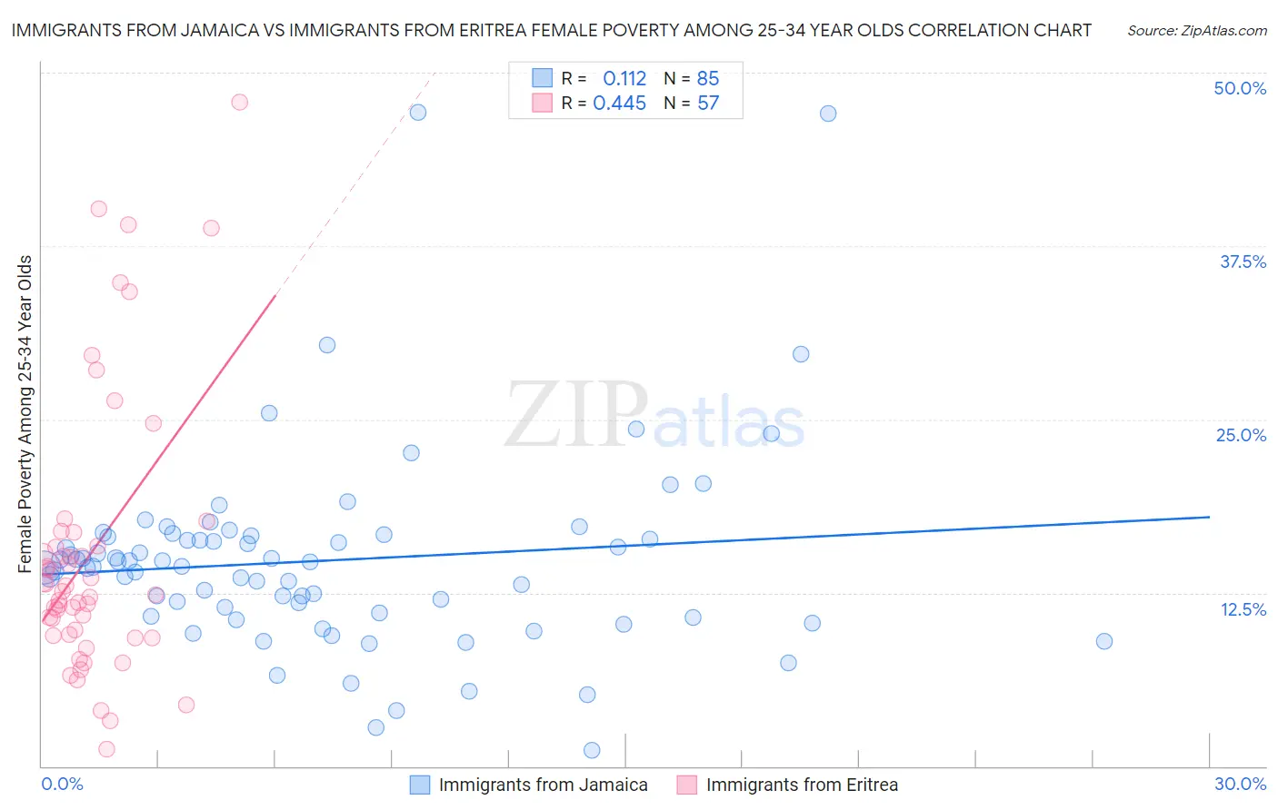 Immigrants from Jamaica vs Immigrants from Eritrea Female Poverty Among 25-34 Year Olds