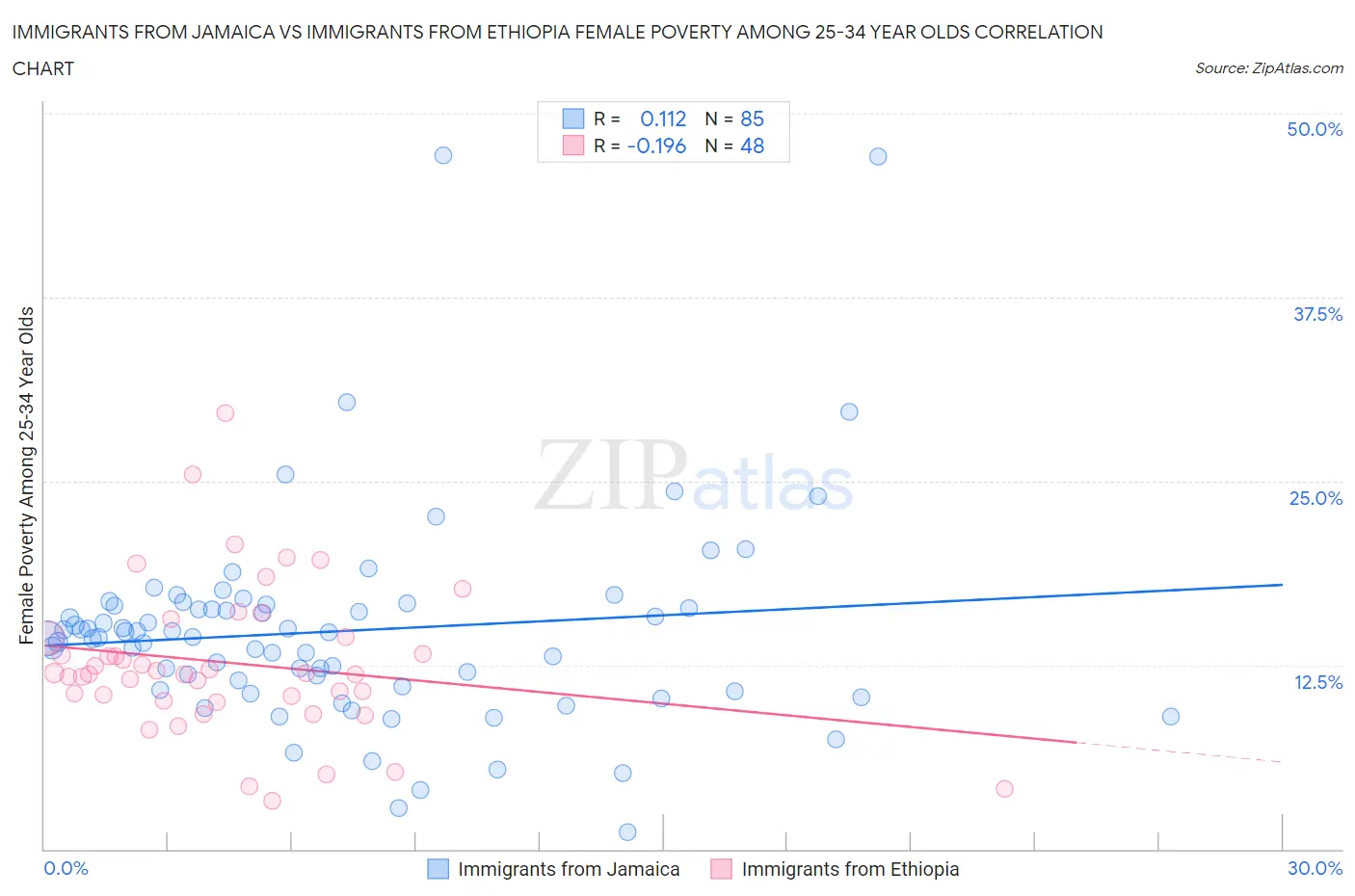 Immigrants from Jamaica vs Immigrants from Ethiopia Female Poverty Among 25-34 Year Olds