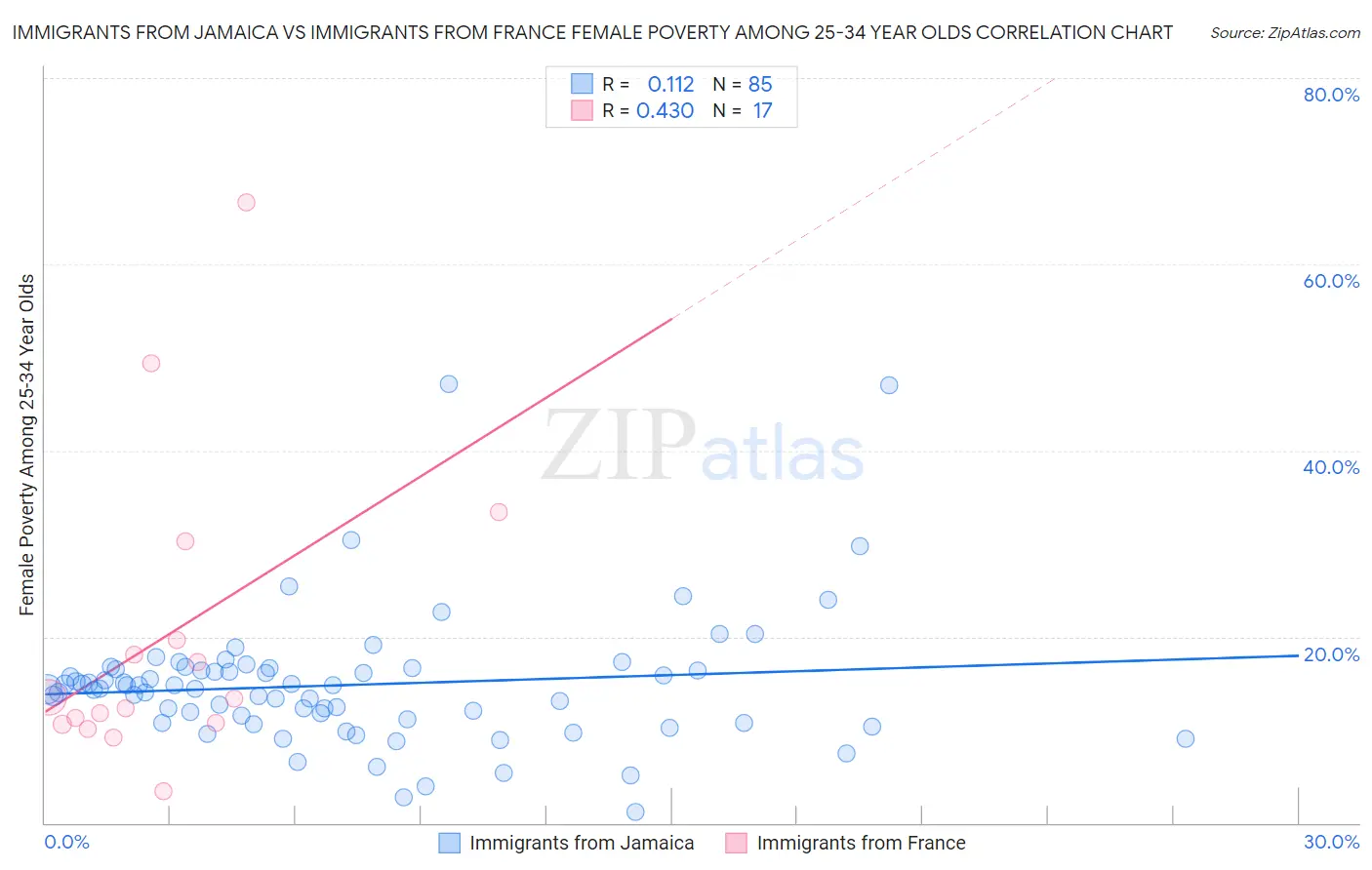 Immigrants from Jamaica vs Immigrants from France Female Poverty Among 25-34 Year Olds