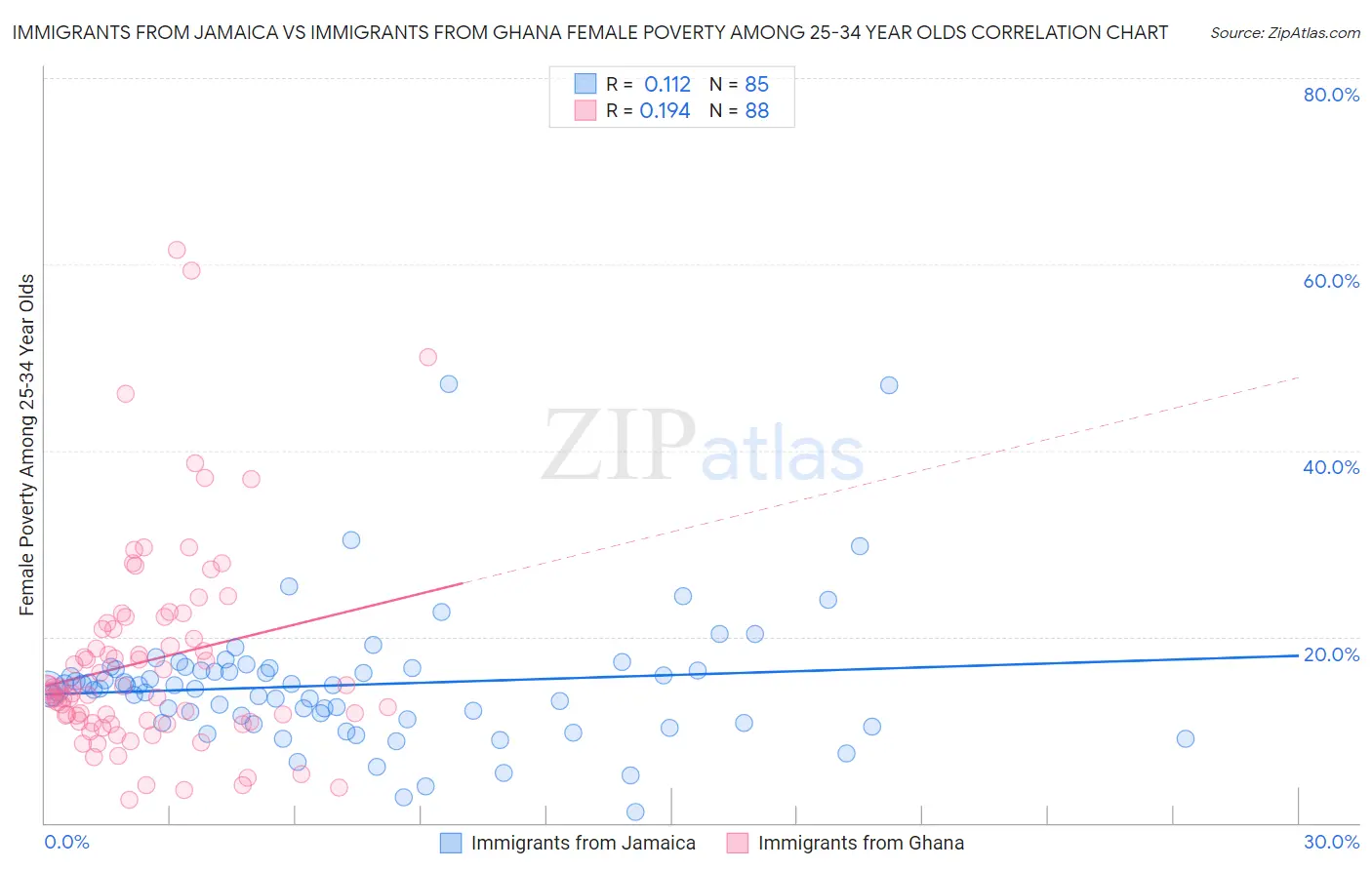 Immigrants from Jamaica vs Immigrants from Ghana Female Poverty Among 25-34 Year Olds