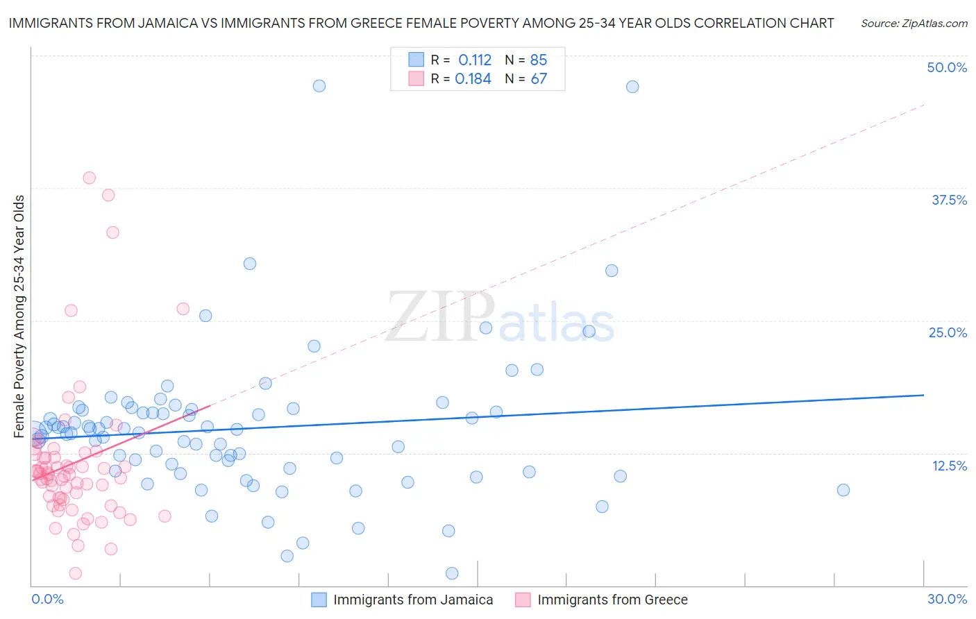 Immigrants from Jamaica vs Immigrants from Greece Female Poverty Among 25-34 Year Olds