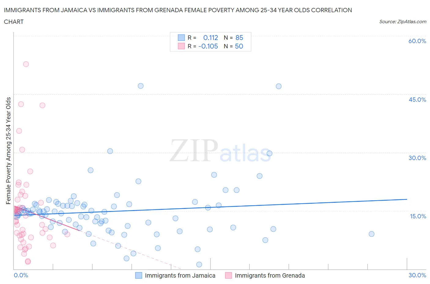 Immigrants from Jamaica vs Immigrants from Grenada Female Poverty Among 25-34 Year Olds