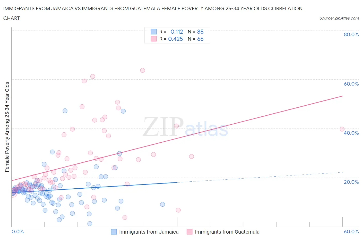 Immigrants from Jamaica vs Immigrants from Guatemala Female Poverty Among 25-34 Year Olds
