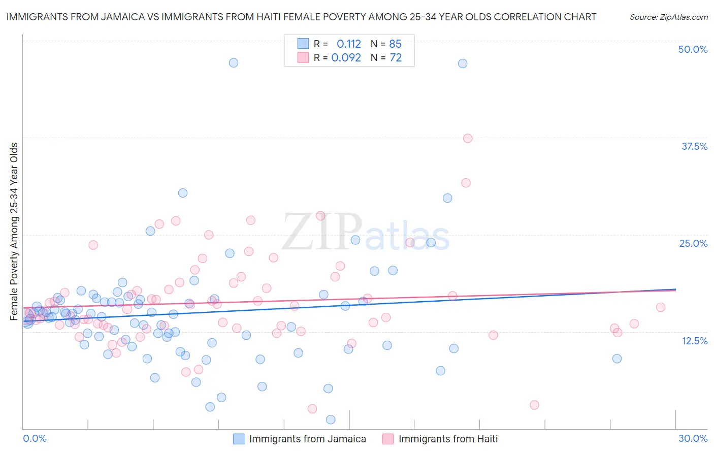 Immigrants from Jamaica vs Immigrants from Haiti Female Poverty Among 25-34 Year Olds