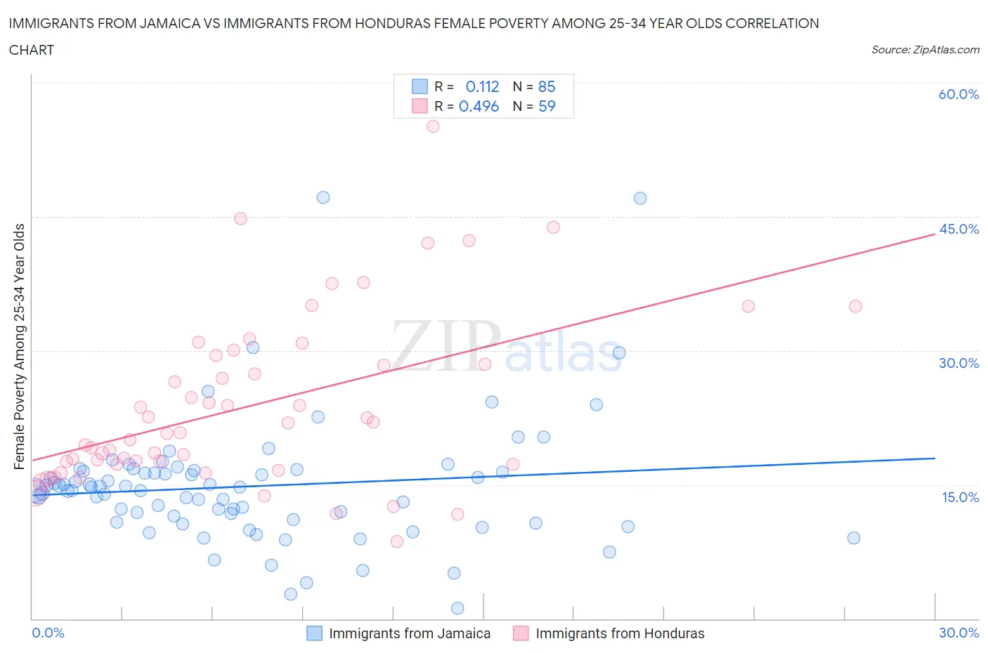 Immigrants from Jamaica vs Immigrants from Honduras Female Poverty Among 25-34 Year Olds