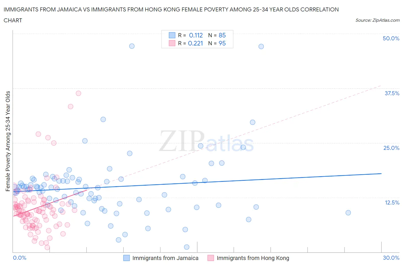 Immigrants from Jamaica vs Immigrants from Hong Kong Female Poverty Among 25-34 Year Olds