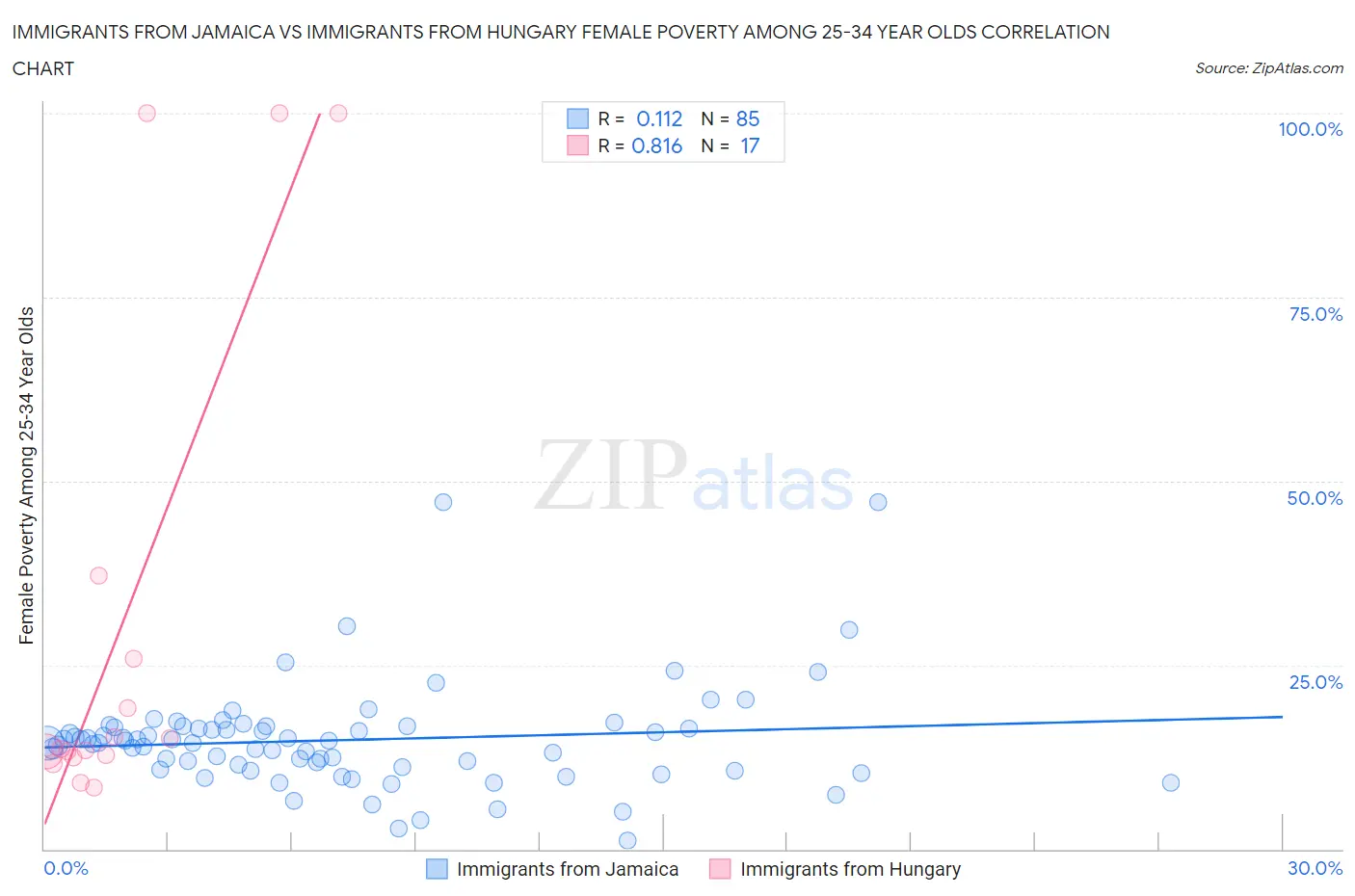 Immigrants from Jamaica vs Immigrants from Hungary Female Poverty Among 25-34 Year Olds