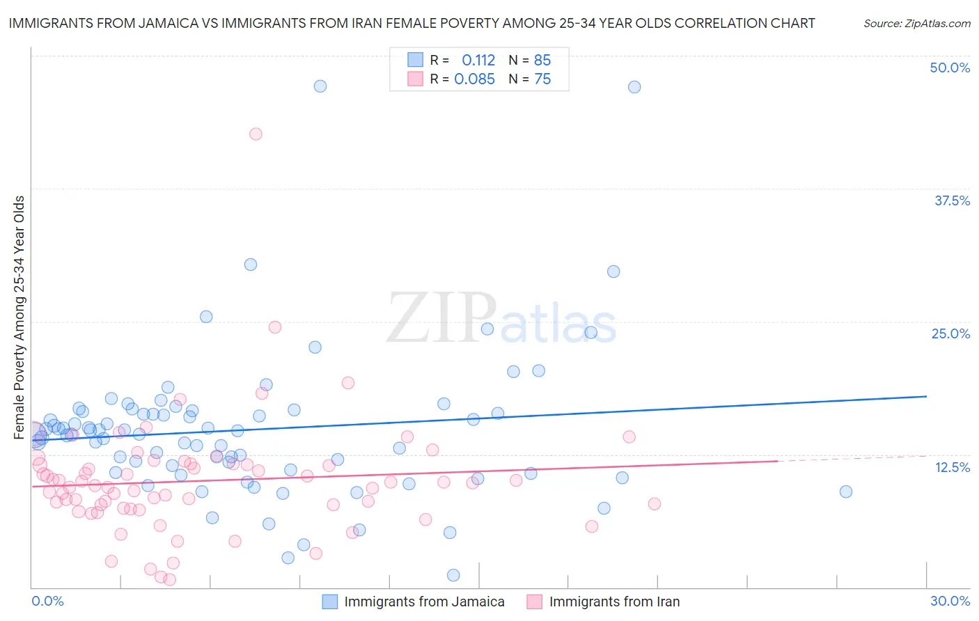Immigrants from Jamaica vs Immigrants from Iran Female Poverty Among 25-34 Year Olds