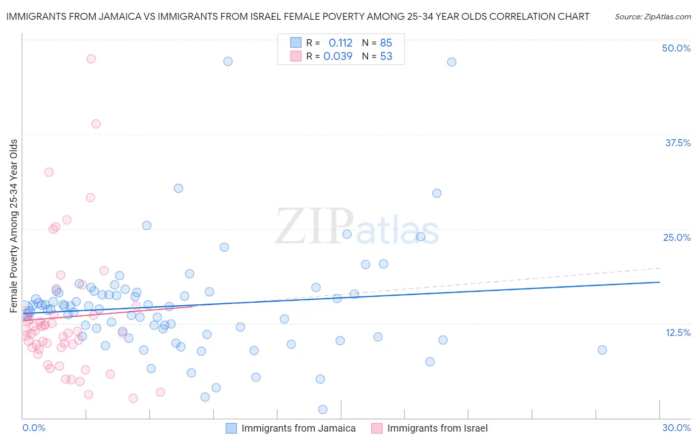 Immigrants from Jamaica vs Immigrants from Israel Female Poverty Among 25-34 Year Olds