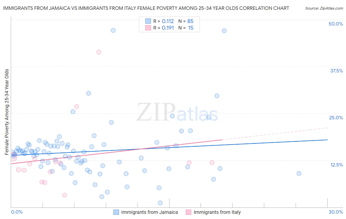 Immigrants from Jamaica vs Immigrants from Italy Female Poverty Among 25-34 Year Olds