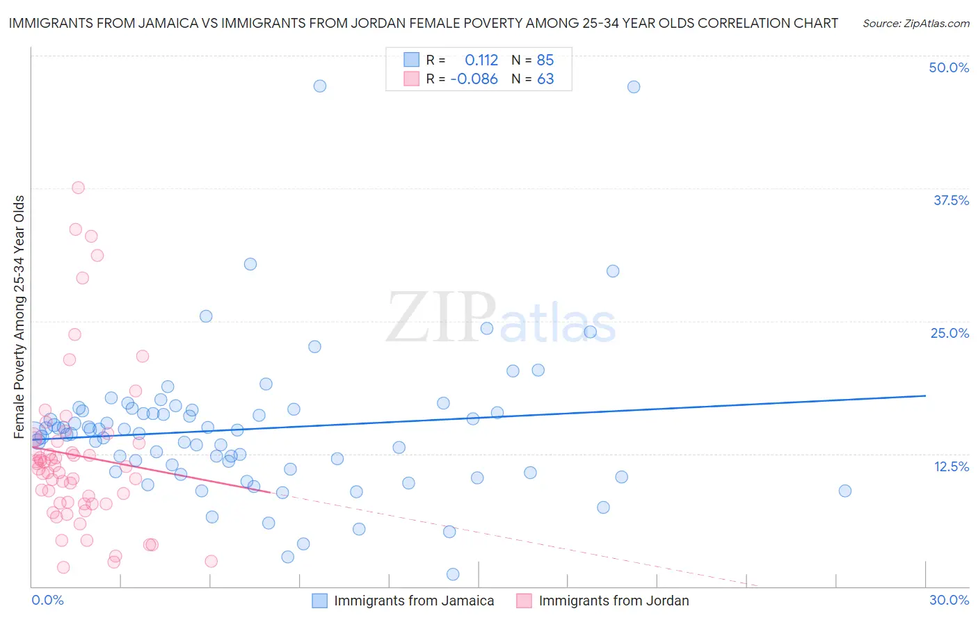 Immigrants from Jamaica vs Immigrants from Jordan Female Poverty Among 25-34 Year Olds