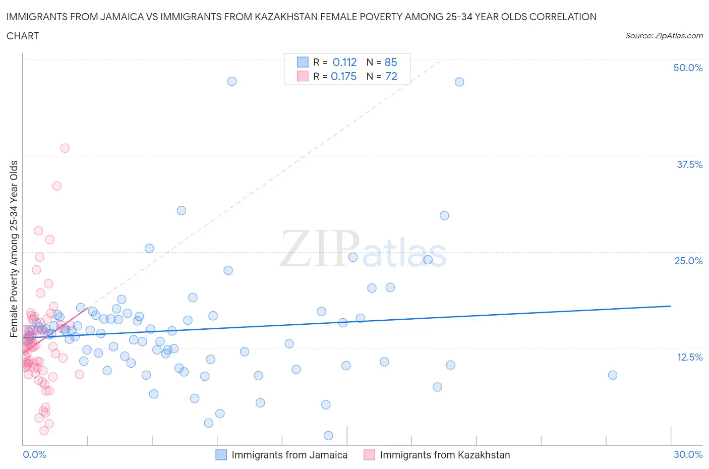 Immigrants from Jamaica vs Immigrants from Kazakhstan Female Poverty Among 25-34 Year Olds