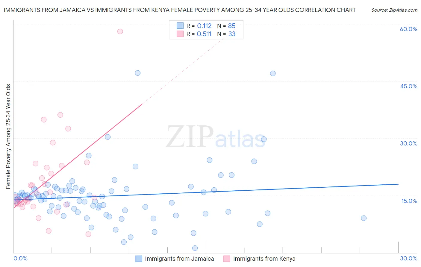 Immigrants from Jamaica vs Immigrants from Kenya Female Poverty Among 25-34 Year Olds