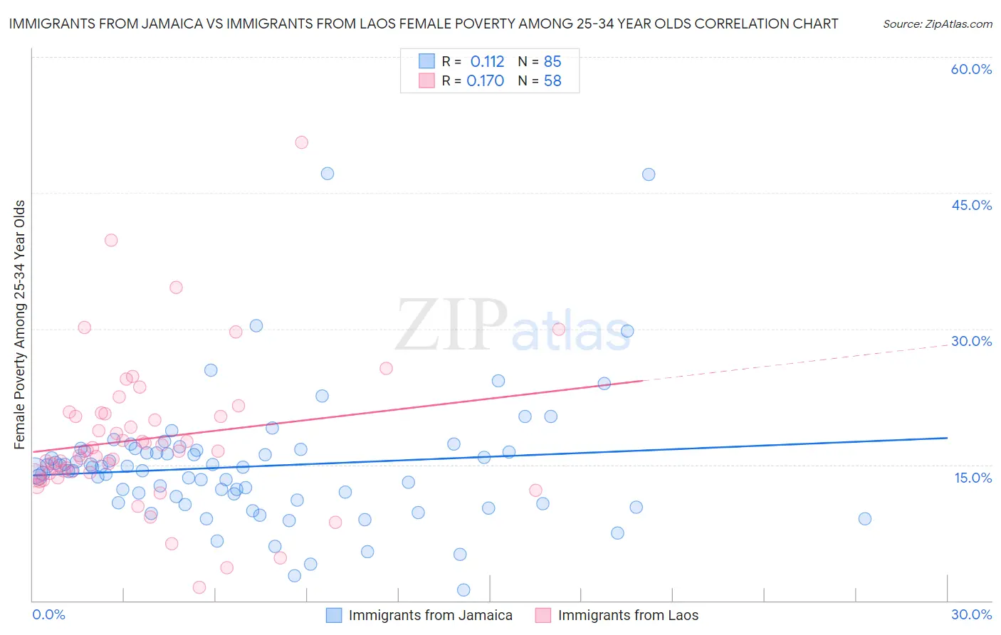 Immigrants from Jamaica vs Immigrants from Laos Female Poverty Among 25-34 Year Olds