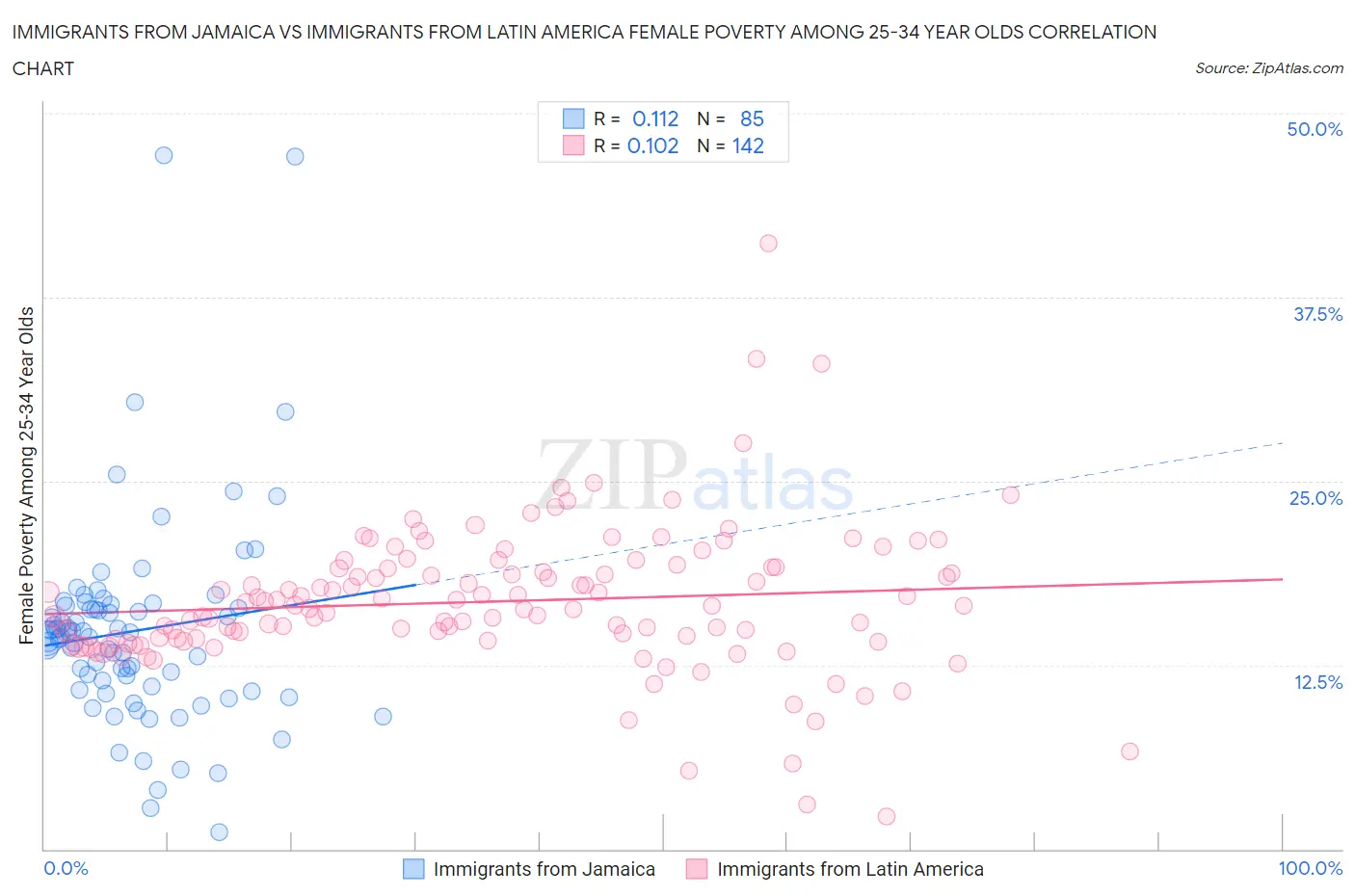 Immigrants from Jamaica vs Immigrants from Latin America Female Poverty Among 25-34 Year Olds