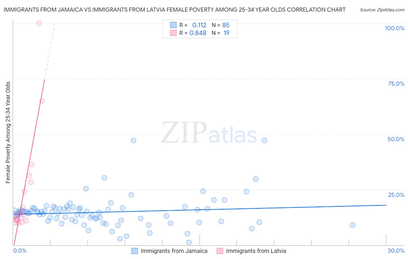 Immigrants from Jamaica vs Immigrants from Latvia Female Poverty Among 25-34 Year Olds