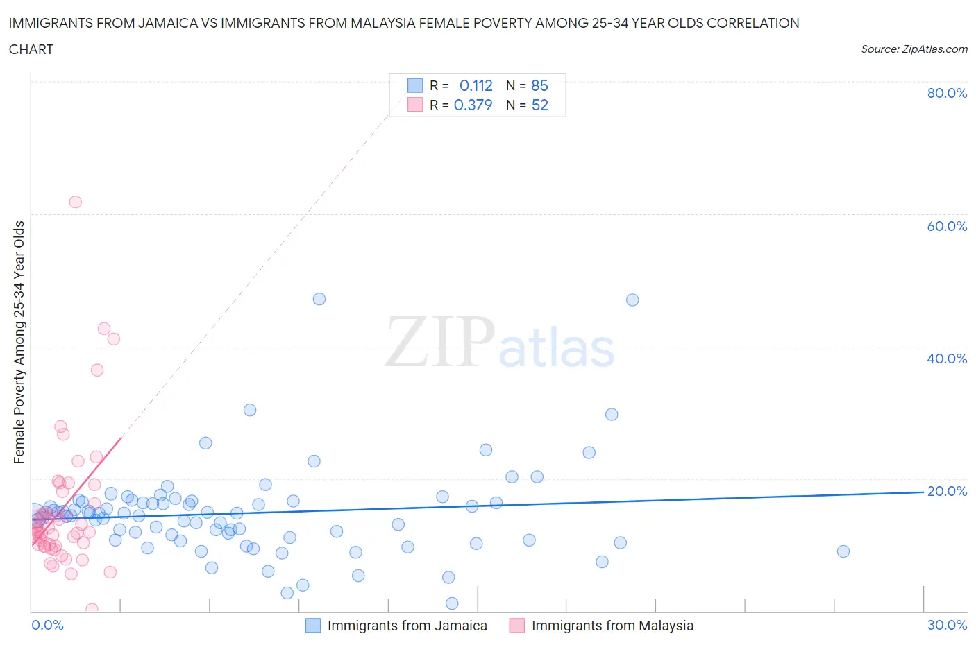 Immigrants from Jamaica vs Immigrants from Malaysia Female Poverty Among 25-34 Year Olds