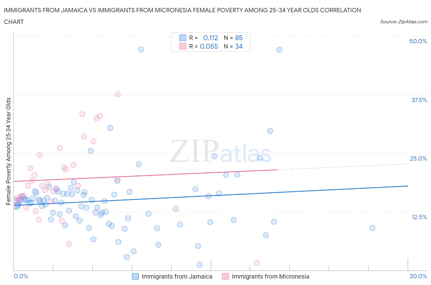 Immigrants from Jamaica vs Immigrants from Micronesia Female Poverty Among 25-34 Year Olds