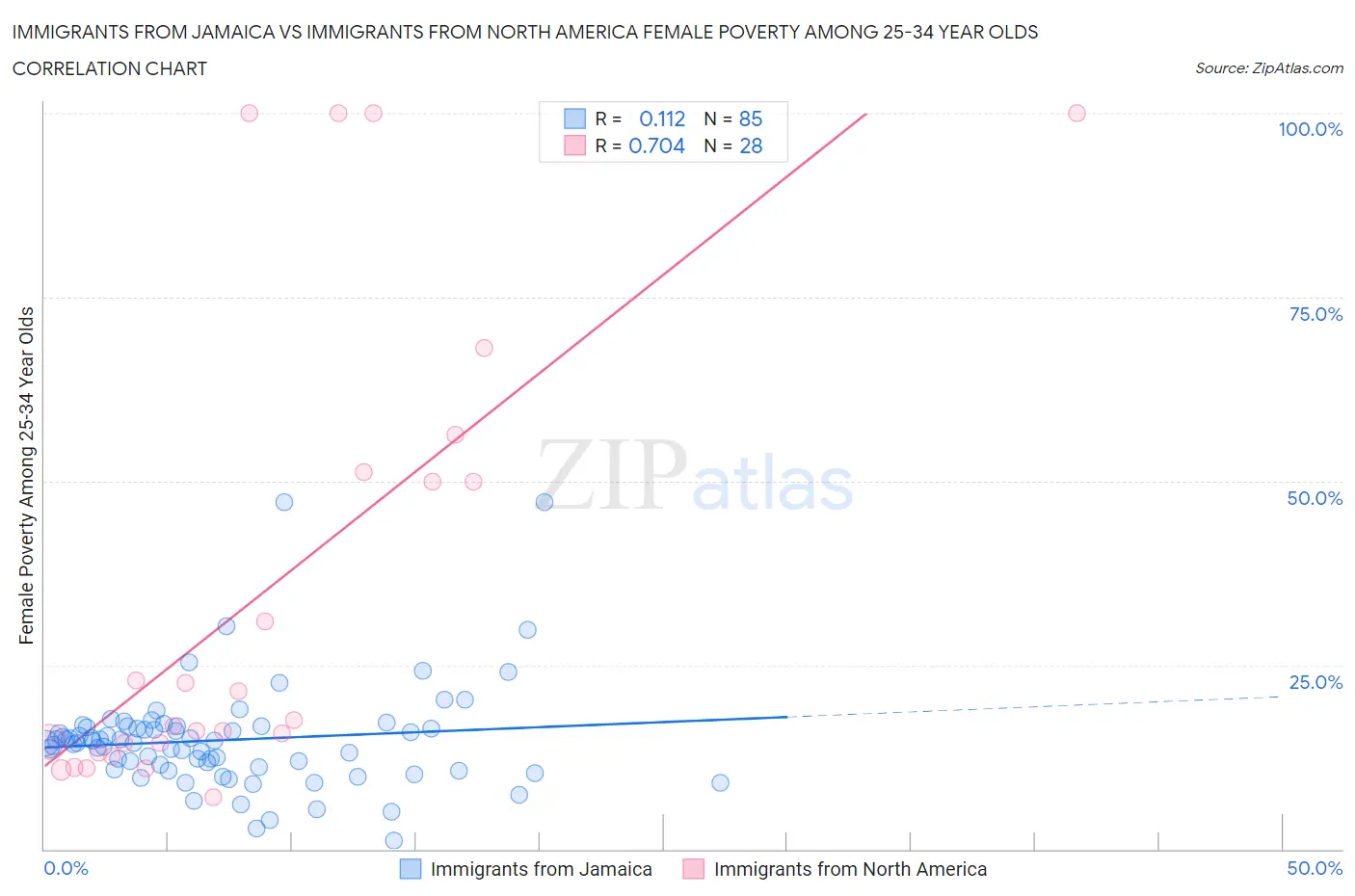 Immigrants from Jamaica vs Immigrants from North America Female Poverty Among 25-34 Year Olds