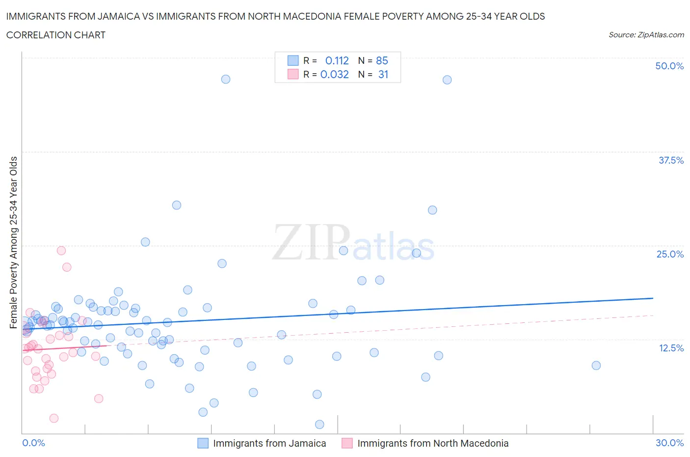 Immigrants from Jamaica vs Immigrants from North Macedonia Female Poverty Among 25-34 Year Olds