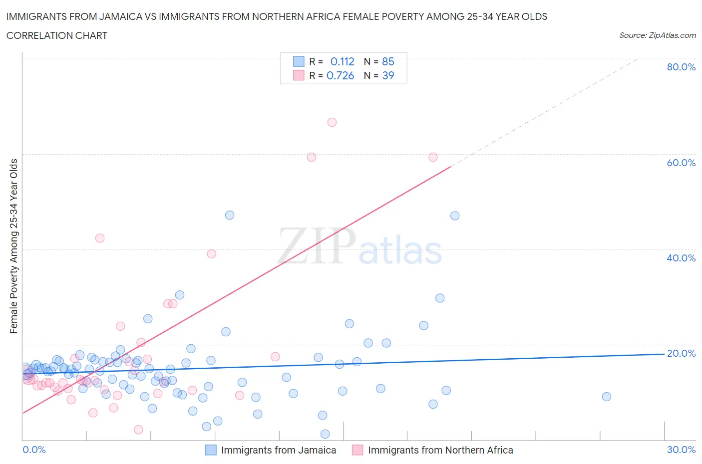 Immigrants from Jamaica vs Immigrants from Northern Africa Female Poverty Among 25-34 Year Olds
