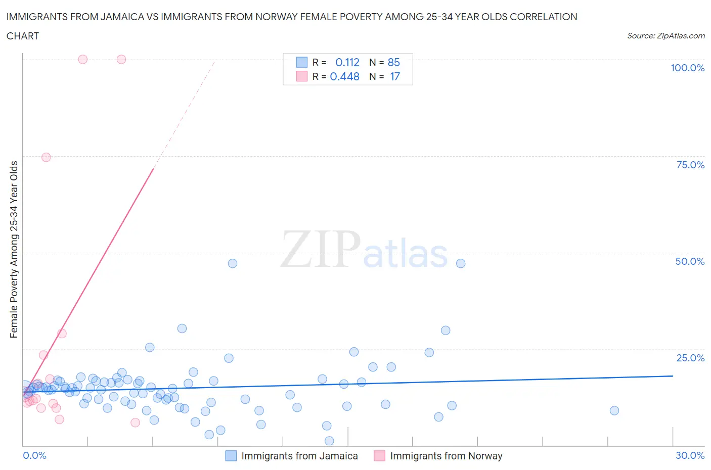 Immigrants from Jamaica vs Immigrants from Norway Female Poverty Among 25-34 Year Olds