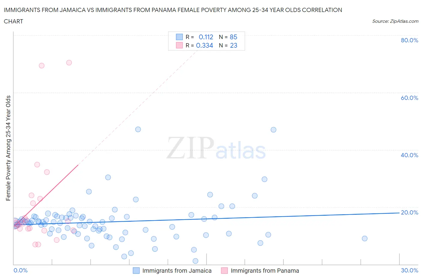 Immigrants from Jamaica vs Immigrants from Panama Female Poverty Among 25-34 Year Olds