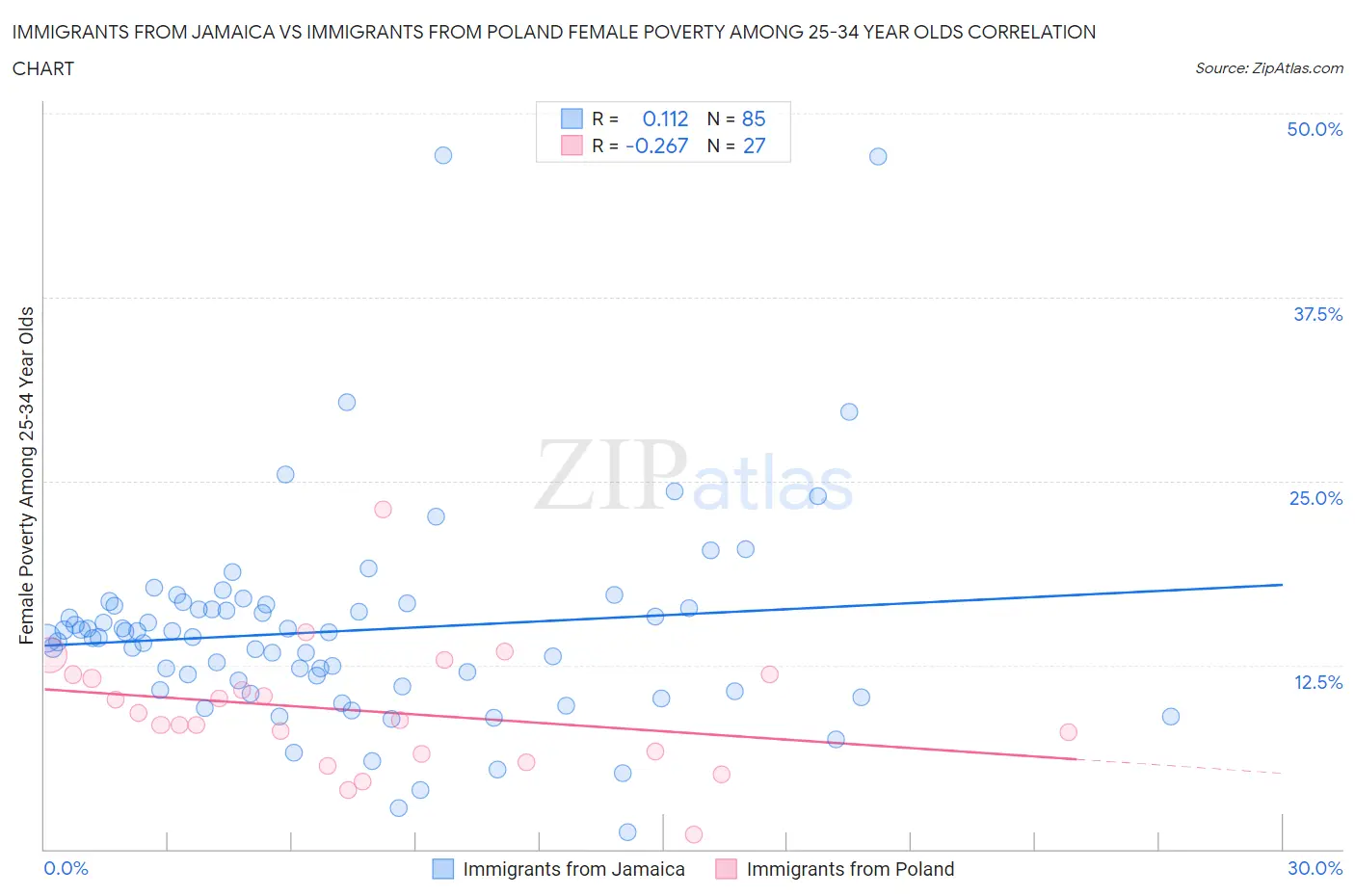 Immigrants from Jamaica vs Immigrants from Poland Female Poverty Among 25-34 Year Olds