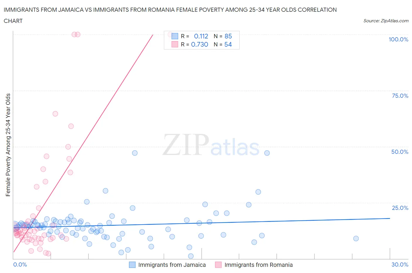 Immigrants from Jamaica vs Immigrants from Romania Female Poverty Among 25-34 Year Olds