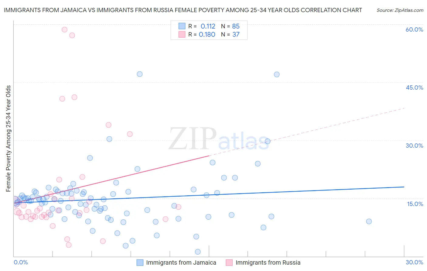 Immigrants from Jamaica vs Immigrants from Russia Female Poverty Among 25-34 Year Olds