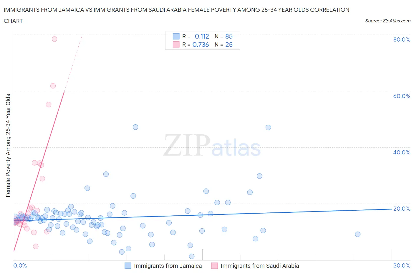 Immigrants from Jamaica vs Immigrants from Saudi Arabia Female Poverty Among 25-34 Year Olds