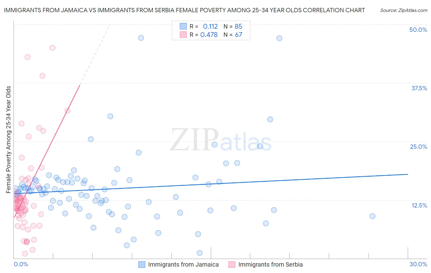 Immigrants from Jamaica vs Immigrants from Serbia Female Poverty Among 25-34 Year Olds