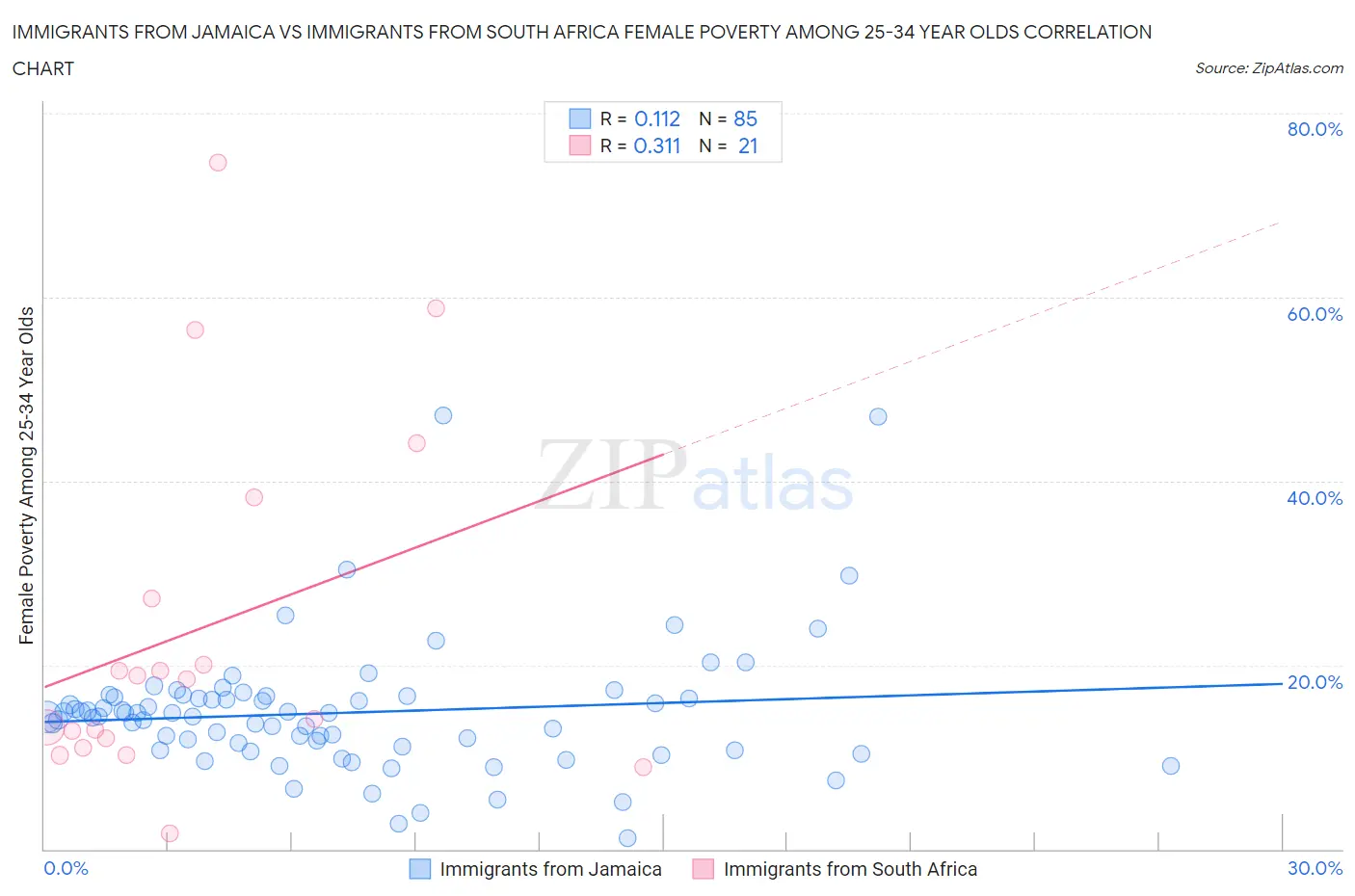 Immigrants from Jamaica vs Immigrants from South Africa Female Poverty Among 25-34 Year Olds