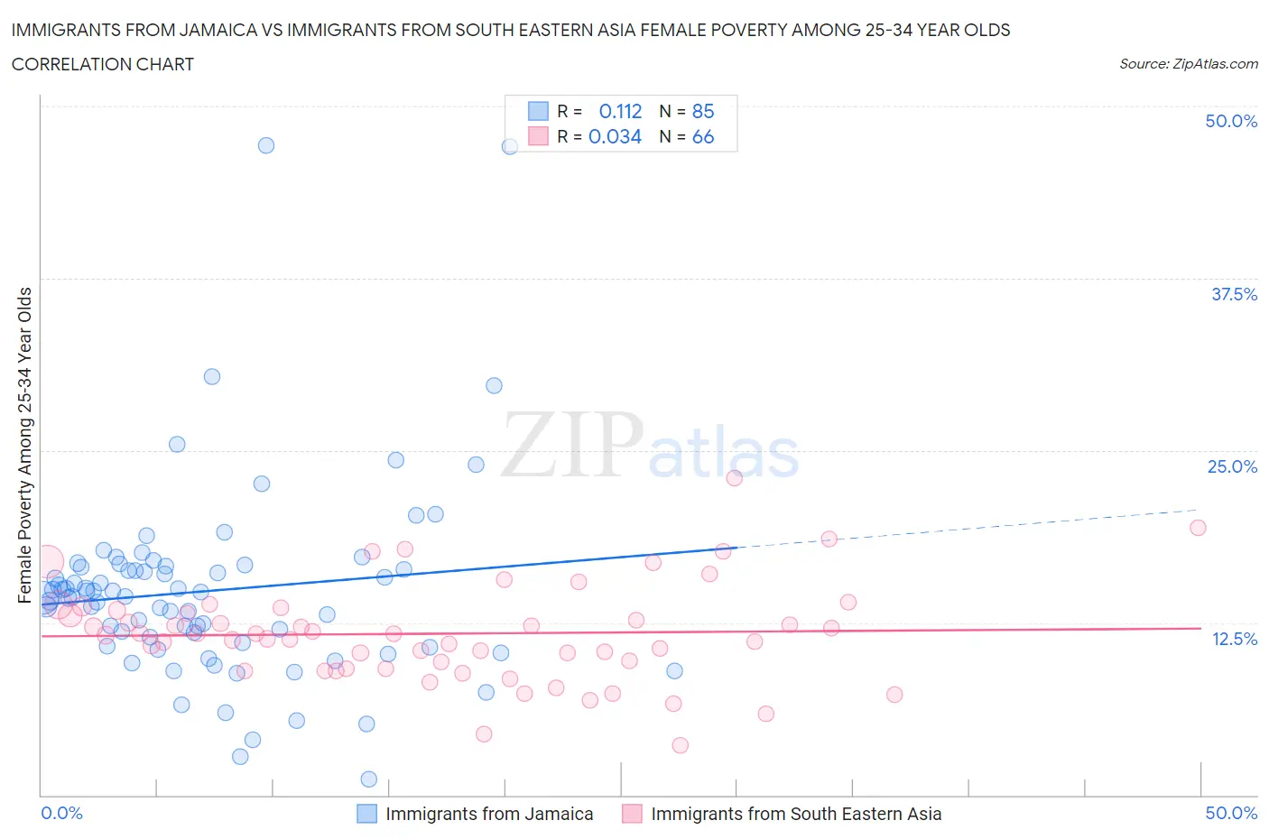 Immigrants from Jamaica vs Immigrants from South Eastern Asia Female Poverty Among 25-34 Year Olds