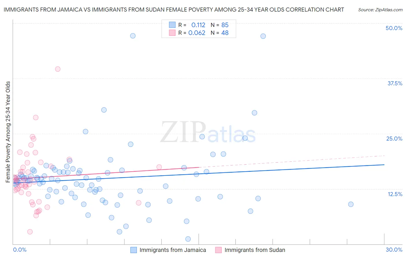 Immigrants from Jamaica vs Immigrants from Sudan Female Poverty Among 25-34 Year Olds