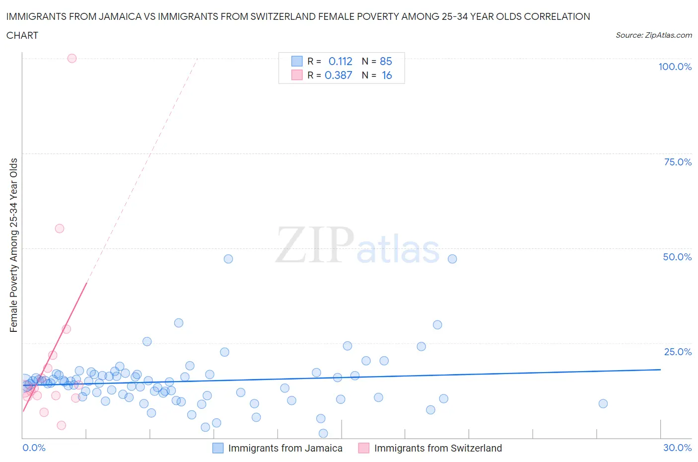 Immigrants from Jamaica vs Immigrants from Switzerland Female Poverty Among 25-34 Year Olds