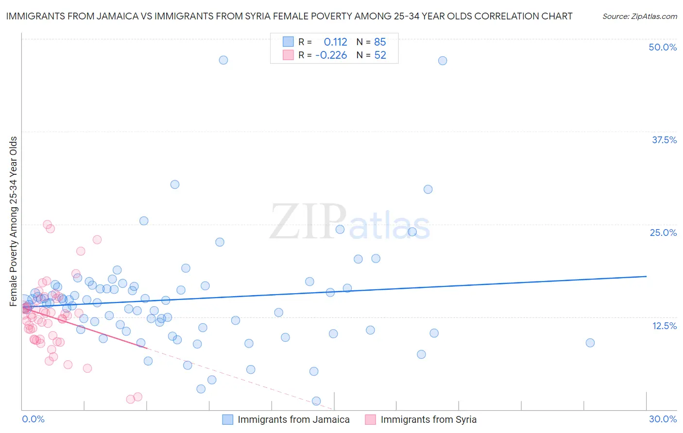 Immigrants from Jamaica vs Immigrants from Syria Female Poverty Among 25-34 Year Olds