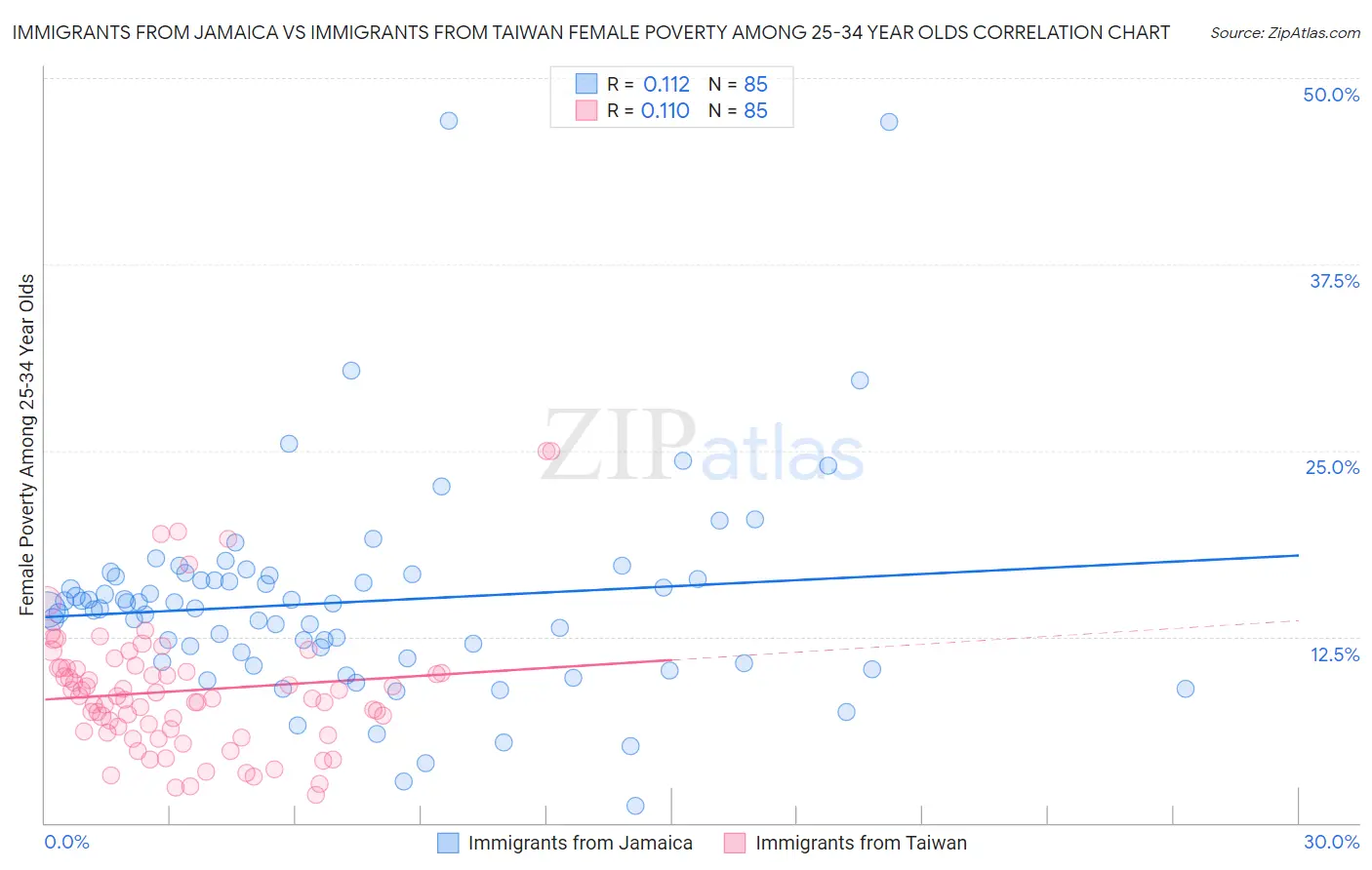 Immigrants from Jamaica vs Immigrants from Taiwan Female Poverty Among 25-34 Year Olds