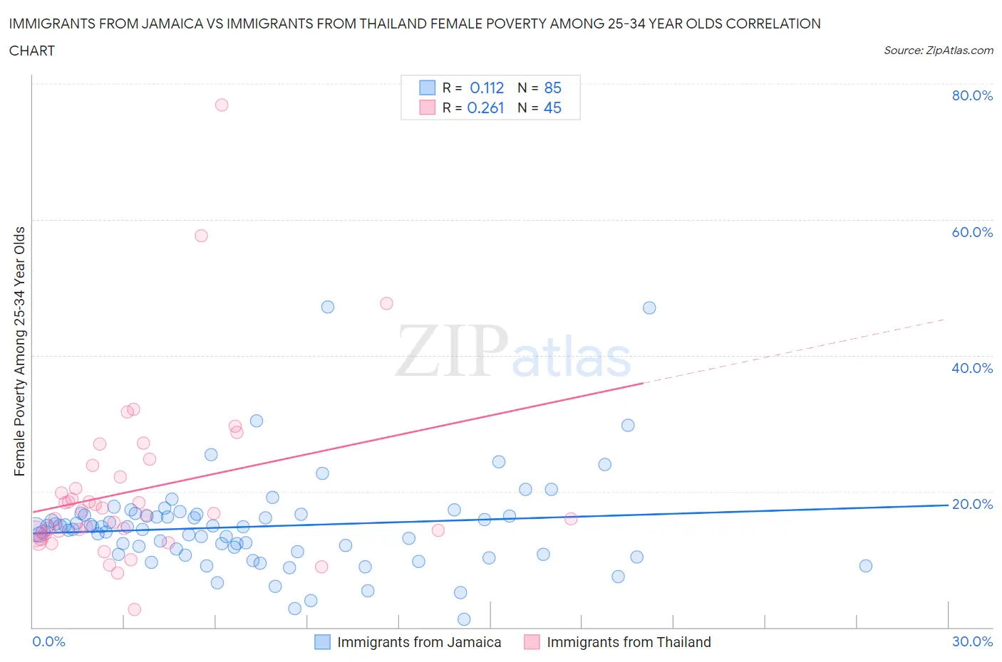 Immigrants from Jamaica vs Immigrants from Thailand Female Poverty Among 25-34 Year Olds