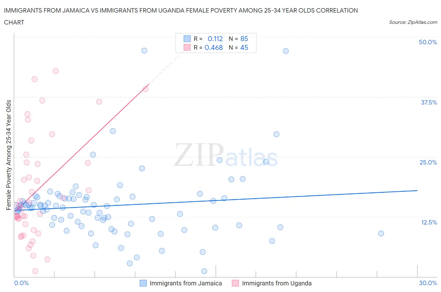 Immigrants from Jamaica vs Immigrants from Uganda Female Poverty Among 25-34 Year Olds