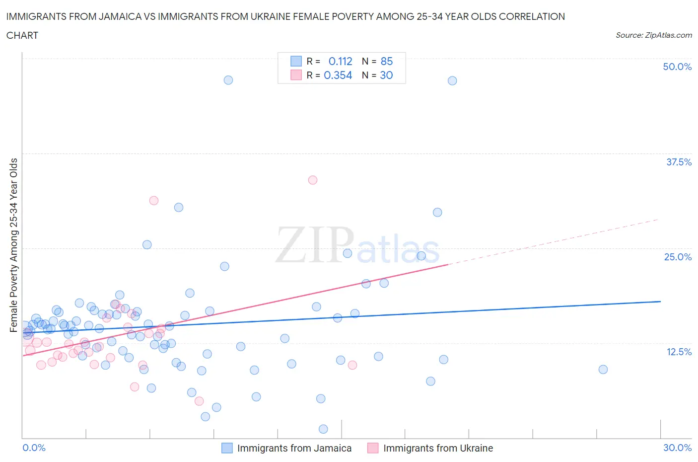 Immigrants from Jamaica vs Immigrants from Ukraine Female Poverty Among 25-34 Year Olds